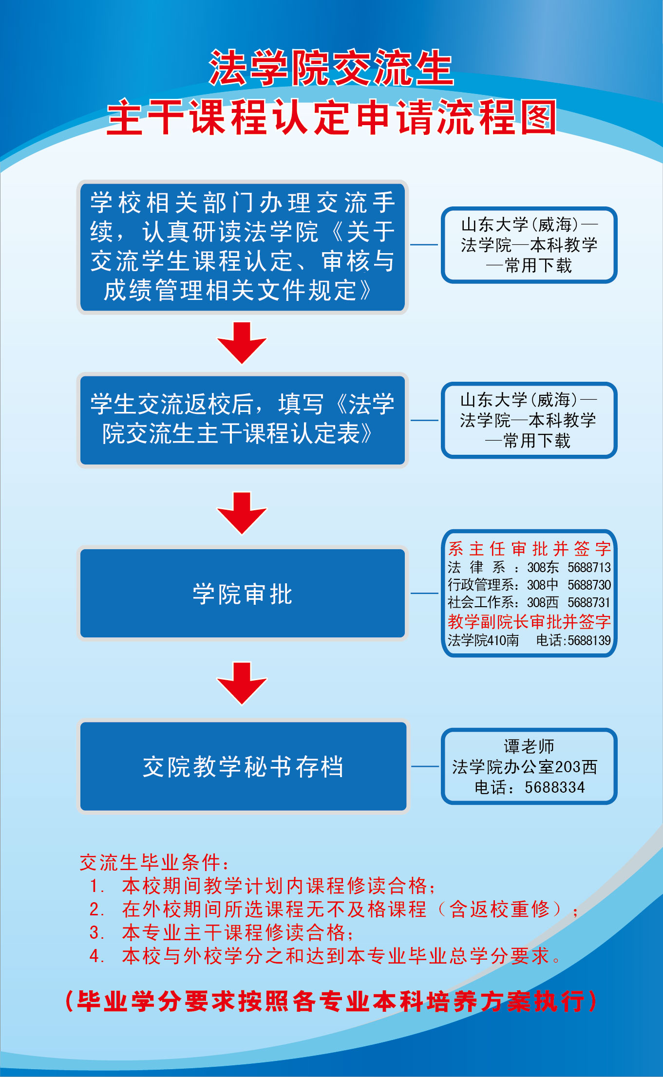 法学院交流生主干课程认定申请流程图